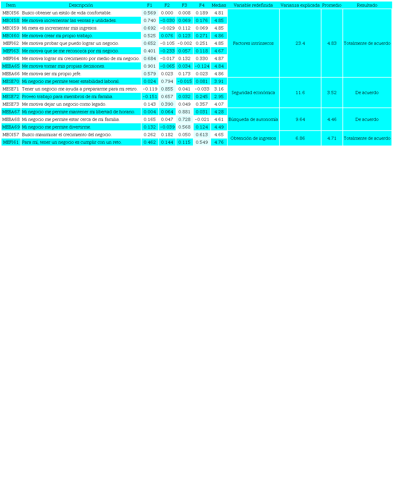 Redefinici&oacute;n de variable seg&uacute;n resultados de AFE para la motivaci&oacute;n por emprender un negocio