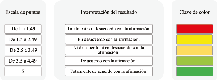 Escala para interpretar resultados descriptivo-cuantitativos