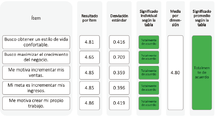 Resultados de la dimensi&oacute;n obtenci&oacute;n de ingresos