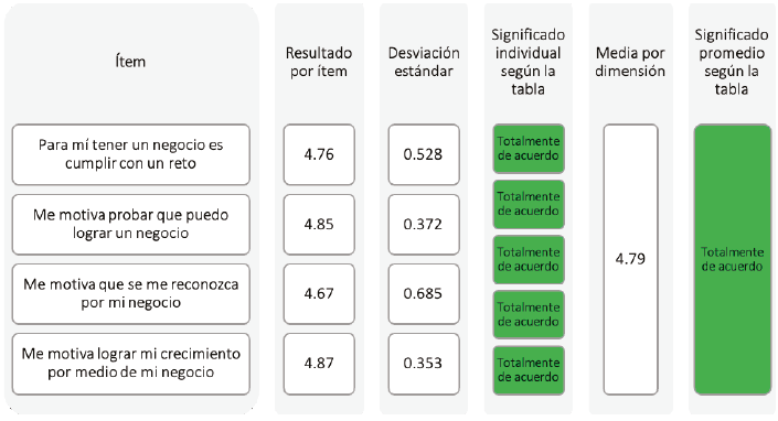Resultados de la dimensi&oacute;n factores intr&iacute;nsecos