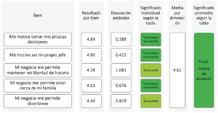 Resultados de la dimensi&oacute;n b&uacute;squeda de autonom&iacute;a
