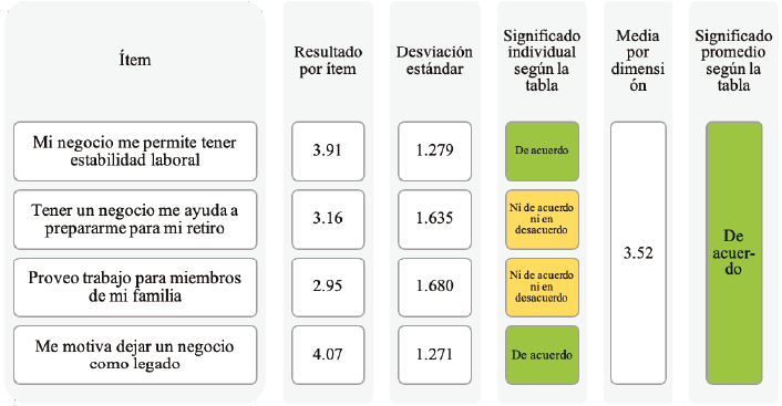 Resultados de la dimensi&oacute;n seguridad econ&oacute;mica