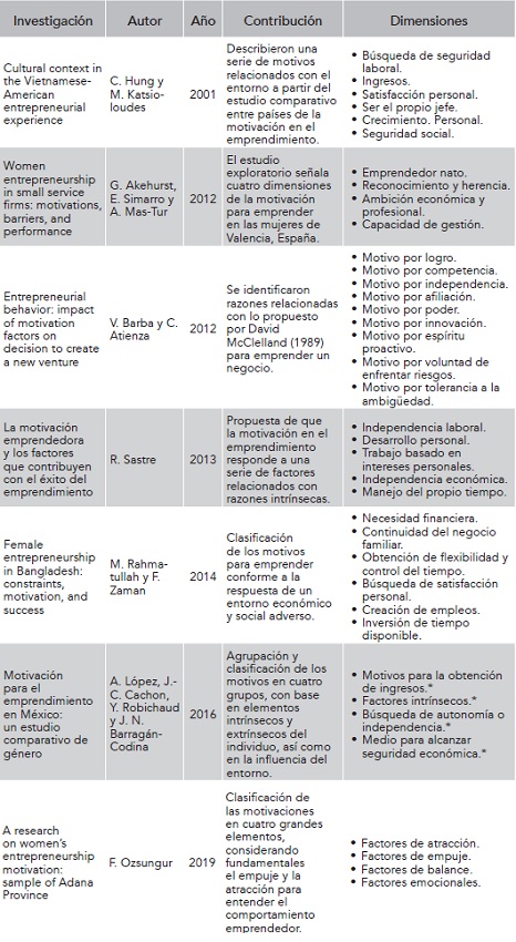 Autores del constructo motivaci&oacute;n enfocado en el emprendimiento