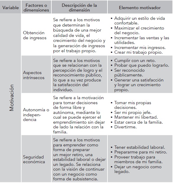 Elementos que integran el instrumento de motivaci&oacute;n para el emprendimiento