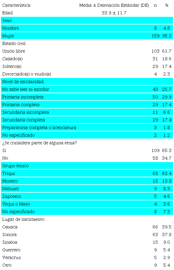 Caracter&iacute;sticas sociodemogr&aacute;ficas de los y las participantes de la comunidad NSJC
