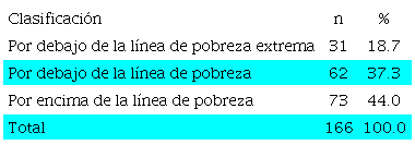 Agrupaci&oacute;n de las familias de la comunidad NSJC seg&uacute;n las l&iacute;neas de pobreza por ingreso definidas por CONEVAL (2020)