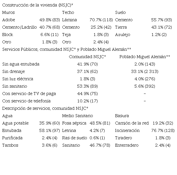 Condiciones de vivienda y servicios en la comunidad NSJC, Poblado Miguel Alem&aacute;n, Hermosillo, Sonora
