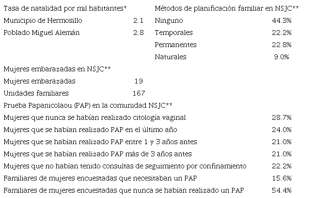 Salud sexual y reproductiva de mujeres de la comunidad NSJC