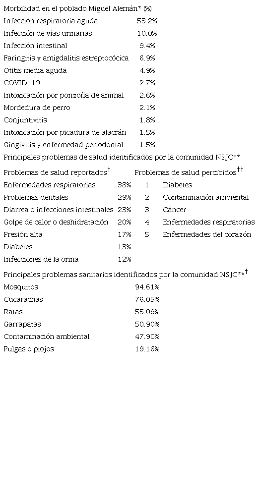 Principales problemas de salud en el poblado Miguel Alem&aacute;n (semanas 1-36 de 2020) y en la comunidad NSJC