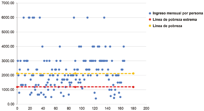 Dispersi&oacute;n del ingreso por persona por familia comparado con las l&iacute;neas de pobreza y de pobreza extrema definidas por el CONEVAL (2020)