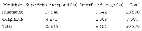 Superficie agrícola en la región Huamantla-Cuapiaxtla