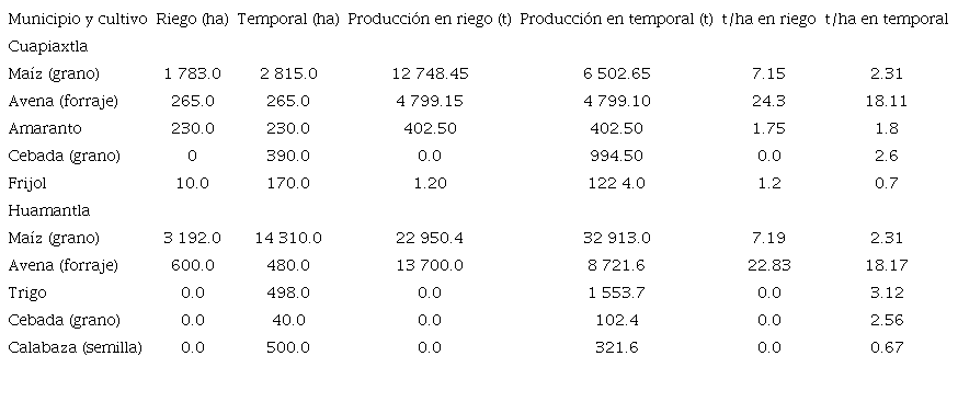 Principales cultivos establecidos en la región Huamantla-Cuapiaxtla en el año 2018
