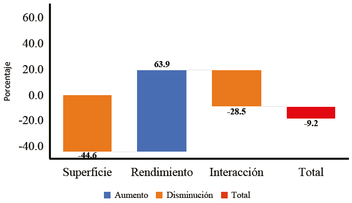 Cambios en la superficie y los rendimientos que causaron el decremento de maíz en Cuapiaxtla en el periodo 2008-2018
