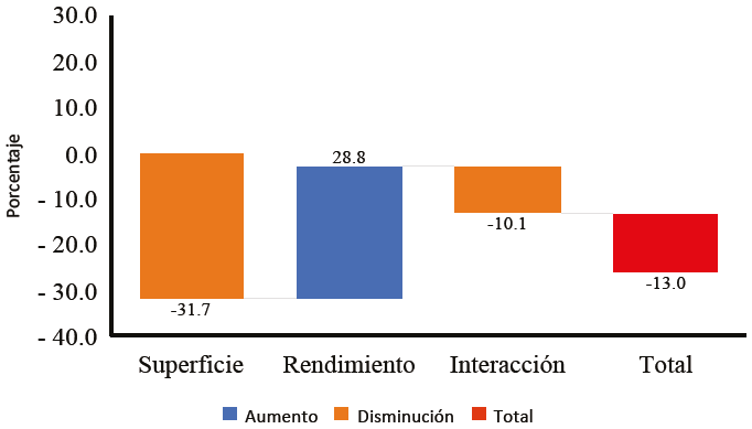 Cambios en la superficie y los rendimientos que causaron el decremento de la producción de amaranto en Cuapiaxtla en 2012 y 2018
