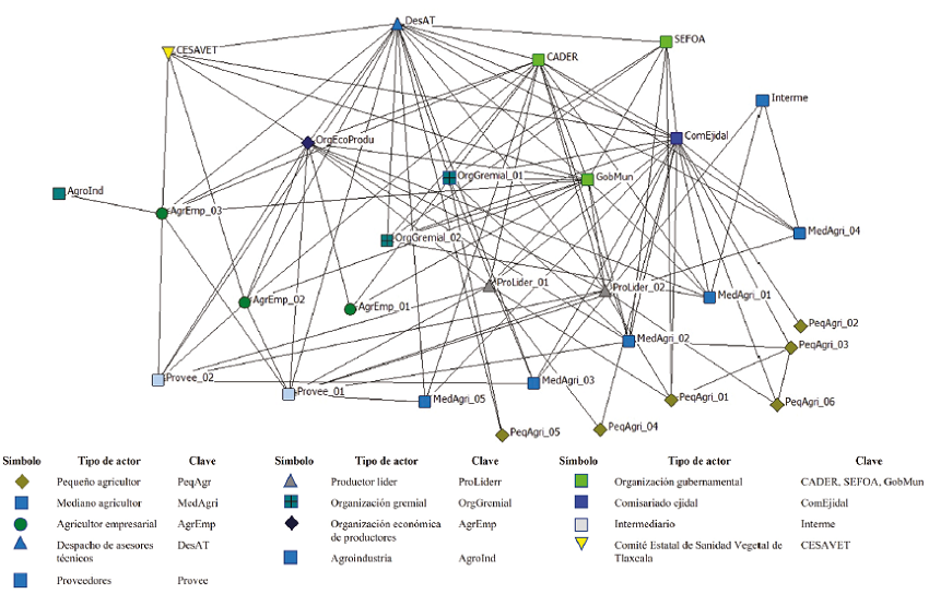 Red de interacciones entre los diferentes actores presentes en el territorio