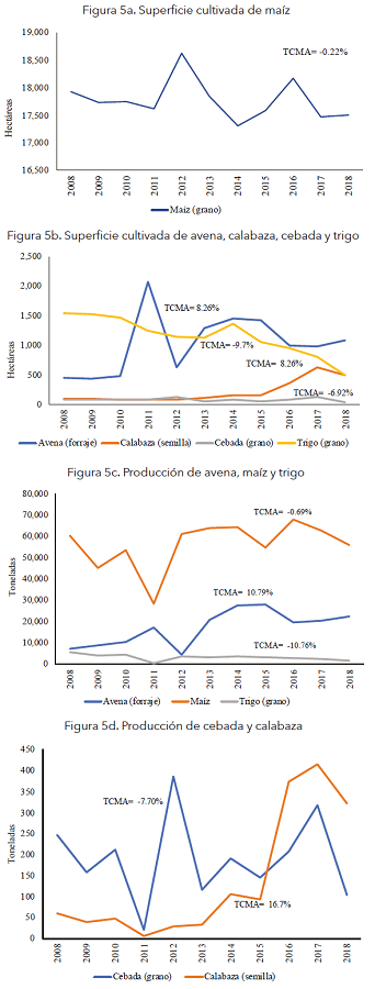 Dinámica de la superficie de los principales cultivos en Huamantla en el periodo 2008-2018