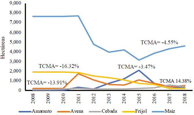 Dinámica de la superficie de los principales cultivos en Cuapiaxtla en el periodo 2008-2018