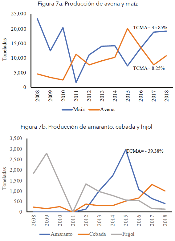 Dinámica del volumen de producción de los principales cultivos en Cuapiaxtla en el periodo 2008-2018