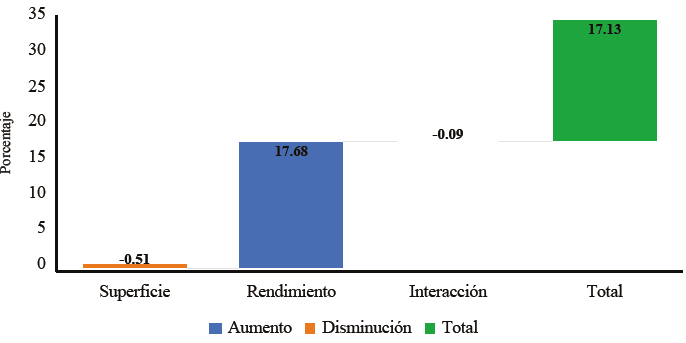 Contribución de la superficie y los rendimientos que causaron el decremento de la producción de maíz en Huamantla en el periodo 2008-2018