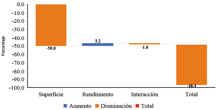 Cambios en la superficie y los rendimientos que causaron el decremento de la producción de trigo en Huamantla en el periodo 2008-2018