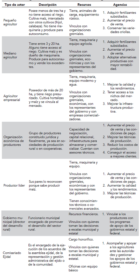 Los actores presentes en el territorio y sus agencias relacionadas con el sector agrícola