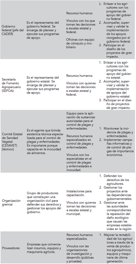 Los actores presentes en el territorio y sus agencias relacionadas con el sector agrícola