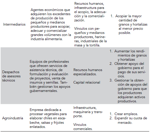 Los actores presentes en el territorio y sus agencias relacionadas con el sector agrícola