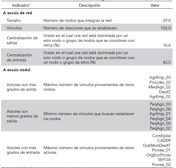 Indicadores de la red de agencias en el territorio