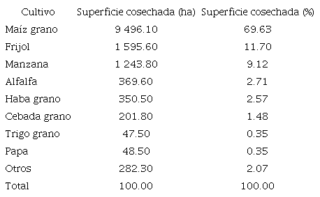 Superficie cosechada por cultivo