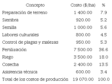 Costos de producci&oacute;n de ma&iacute;z
