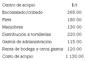 Costos de operaci&oacute;n del centro de acopio