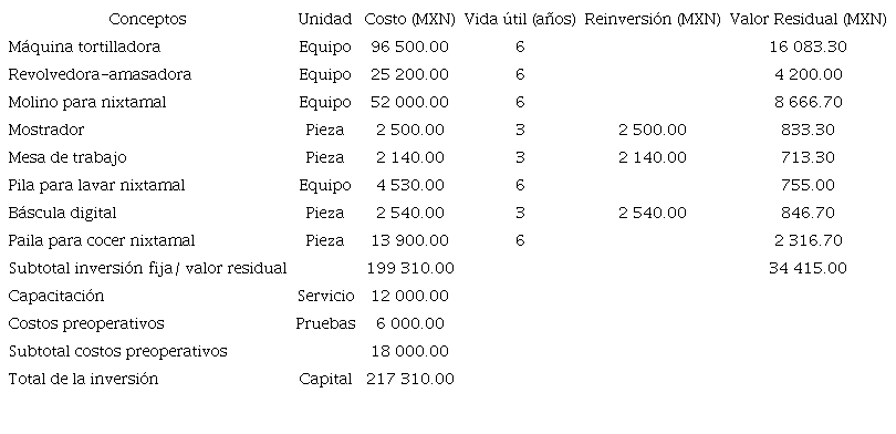 Presupuesto de inversi&oacute;n
