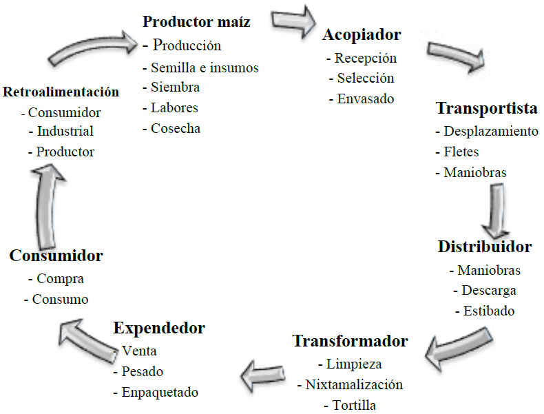 Mapeo del sistema agroalimentario ma&iacute;z-masa-tortilla