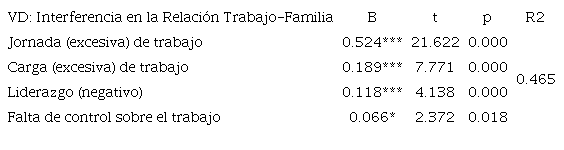 Modelo de regresión lineal múltiple de los factores de riesgo psicosocial en el trabajo sobre la interferencia en la relación entre trabajo y familia