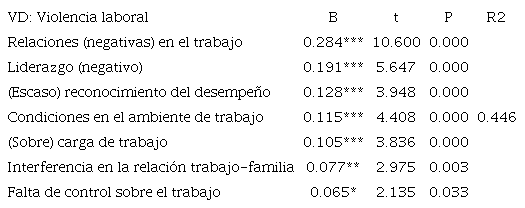 Modelo de regresión lineal múltiple de los factores de riesgo psicosocial en el trabajo sobre la violencia laboral