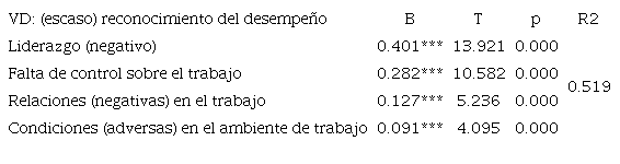 Modelo de regresión lineal múltiple de los factores de riesgo psicosocial en el trabajo sobre el reconocimiento del desempeño como factor del entorno organizacional