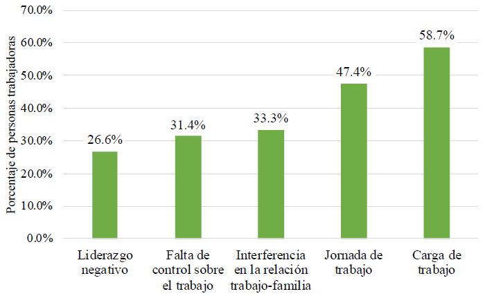 Porcentaje de trabajadores con exposición grave a los factores de riesgo psicosocial en el trabajo