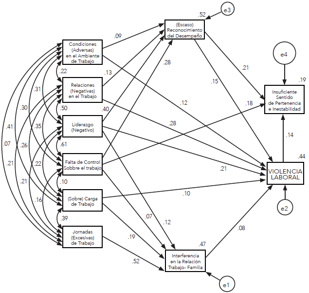 Relación entre los factores de riesgo psicosocial en el trabajo, el entorno organizacional y la violencia laboral en la actividad económica terciaria de la Ciudad de México