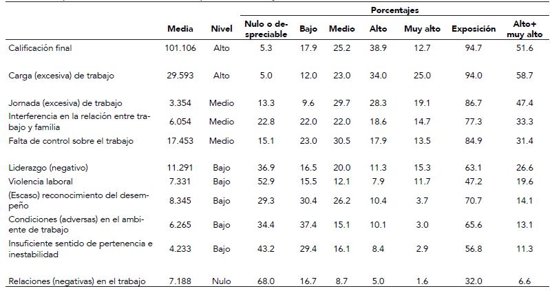 Estadísticas descriptivas de los dominios de factores de riesgo psicosocial, jerarquizados por nivel de exposición en una muestra de personas trabajadoras del sector terciario en la Ciudad de México