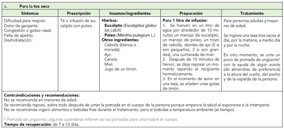Tratamientos usados en diferentes cuadros de salud asociados con COVID-19 a partir de las medicinas tradicionales en el Valle de Tlacolula de Matamoros, Oaxaca, 2020-2021