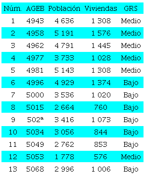 Información de las AGEB ubicadas en el polígono A