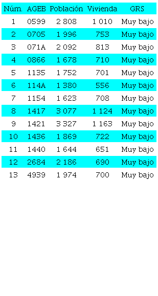 Información de las AGEB ubicadas en el polígono B
