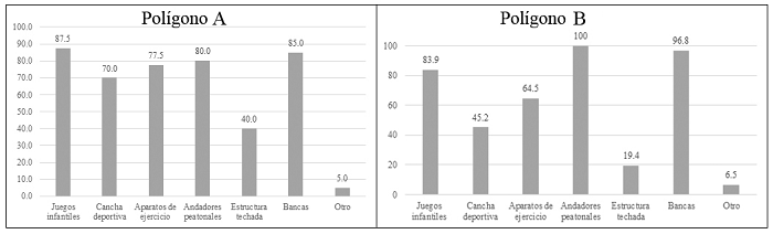 Porcentaje de instalaciones en los parques, 2023