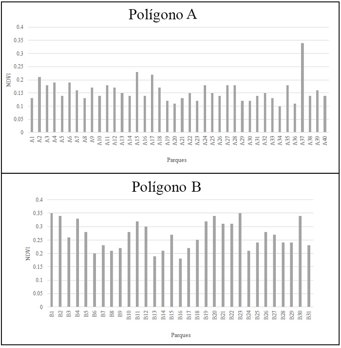 Valores promedio de la calidad de cobertura vegetal mediante NDVI para cada parque del polígono A y del polígono B, 2023