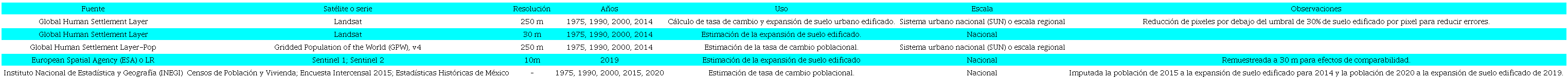Fuentes de datos utilizadas para la estimación de crecimiento poblacional y del suelo edificado en México, 1975-2020