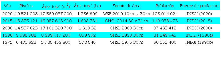Cálculo del crecimiento del suelo edificado en relación con el crecimiento poblacional