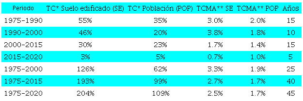 Tasas de crecimiento por periodos: porcentual y media anual