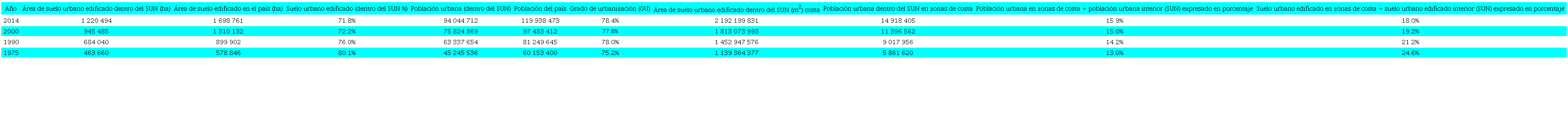 Crecimiento urbano y expansión física 1975-2014 agregados a escala del SUN 2018.
