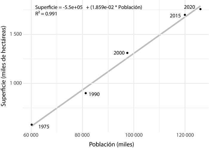 Relación entre crecimiento poblacional y suelo edificado en todo el país