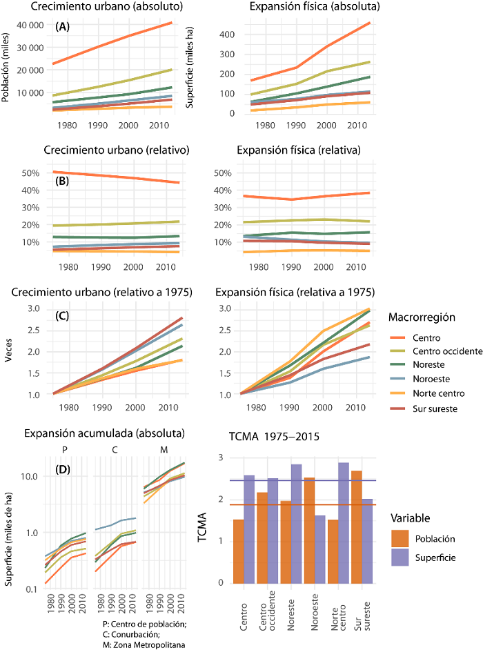 Crecimiento acumulado absoluto, relativo y respecto a 1975, tasas de crecimiento por región